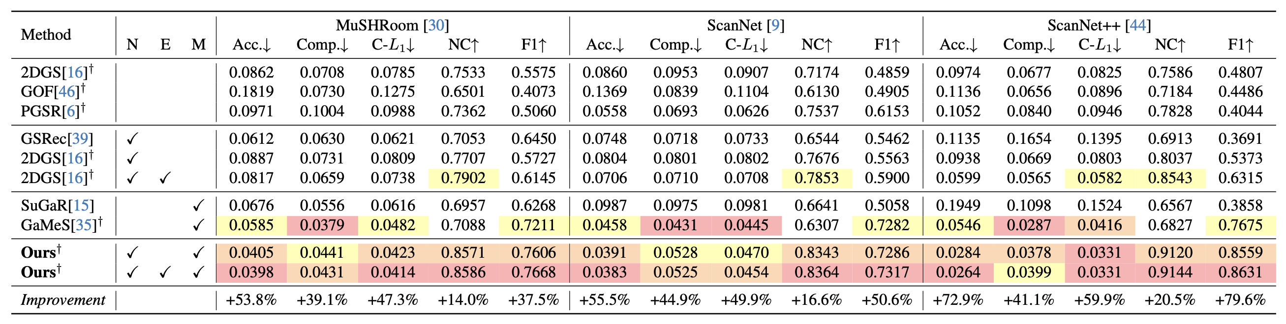 Quantitative Mesh Results